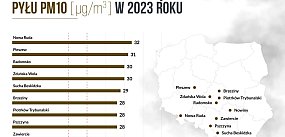 Pleszew drugi w Polsce pod względem PM 10